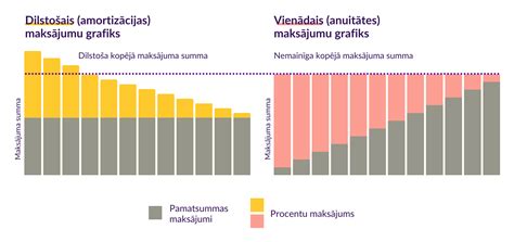 Procentu likmes un kredītu atmaksas gr